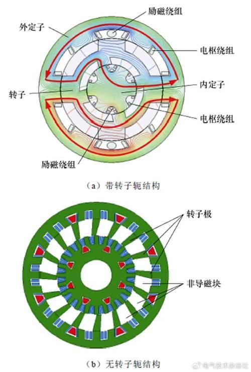 双定子风力发电机及关键技术研究——沈阳工业大学创新成果解析